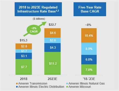 5%) in 2024, $5. . Ameren illinois rates per kwh 2022